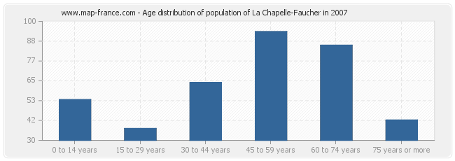 Age distribution of population of La Chapelle-Faucher in 2007